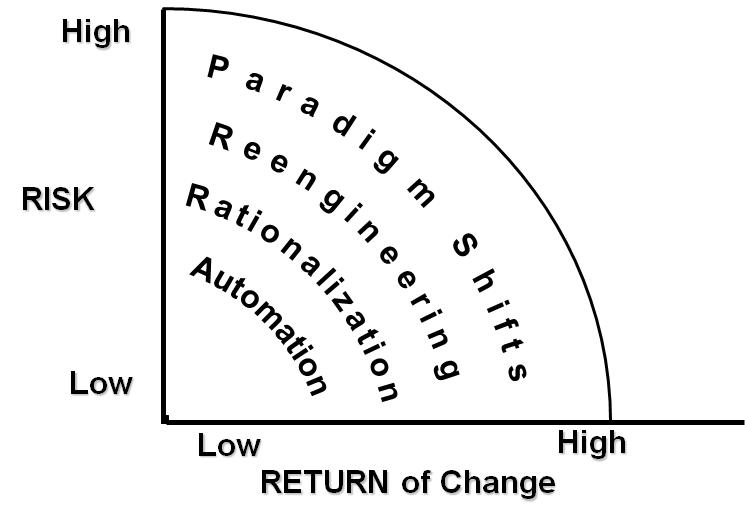 مدل تغییرات سازمانی